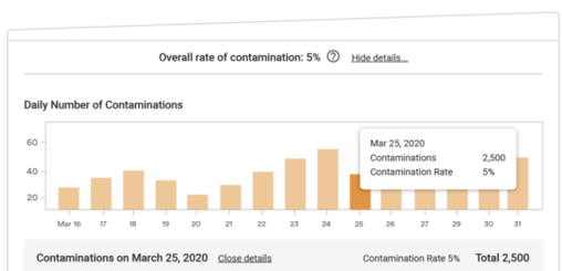 Contaminations