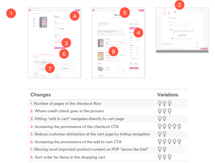 1. How do 8 optimization changes translate into 62000 different customer experiences