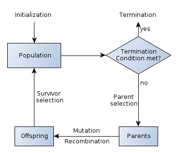 GA Flowchart