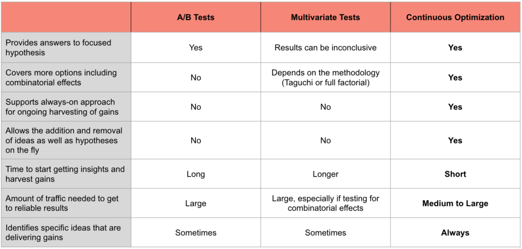 Experimentation methodology comparison
